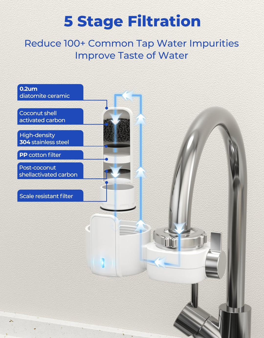 Reinmoson Faucet Water Filter for Sink Life Span Indicator & Transparent Shell, 400-Gallon Tap Water Filter System for Kitchen Sink, NSF Certified Reduces Lead Chlorine & Bad Taste