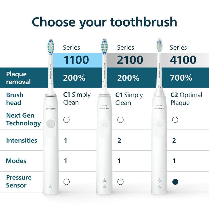 Philips Sonicare 4100 Series Electric Toothbrush - Sonic Toothbrush with Advanced Sonic Technology, Pressure Sensor, Two Intensity Settings, Smartimer & Quadpacer, Deep Pink, Model HX3681/26