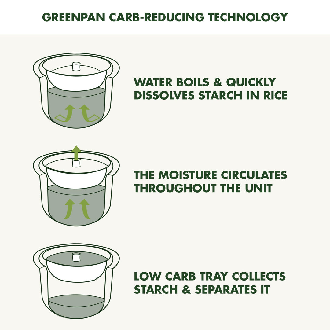 GreenPan Carb Reducing Electric Rice Cooker, 4 Cups Uncooked/8 Cooked Rice, 10 Presets, LED Display, Healthier Meals, Delay Timer, PFAS-Free Ceramic Nonstick Removable Bowl, Cool Touch, Steam, Cream