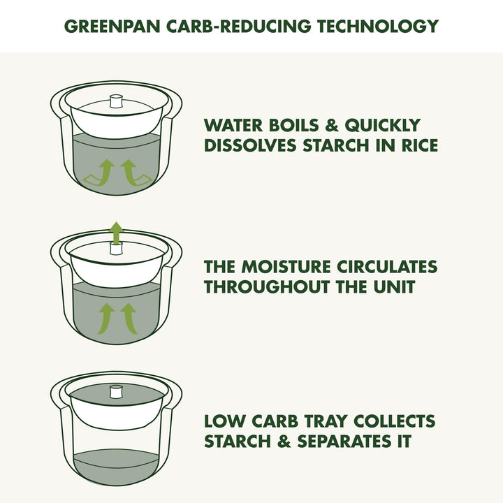 GreenPan Carb Reducing Electric Rice Cooker, 4 Cups Uncooked/8 Cooked Rice, 10 Presets, LED Display, Healthier Meals, Delay Timer, PFAS-Free Ceramic Nonstick Removable Bowl, Cool Touch, Steam, Cream