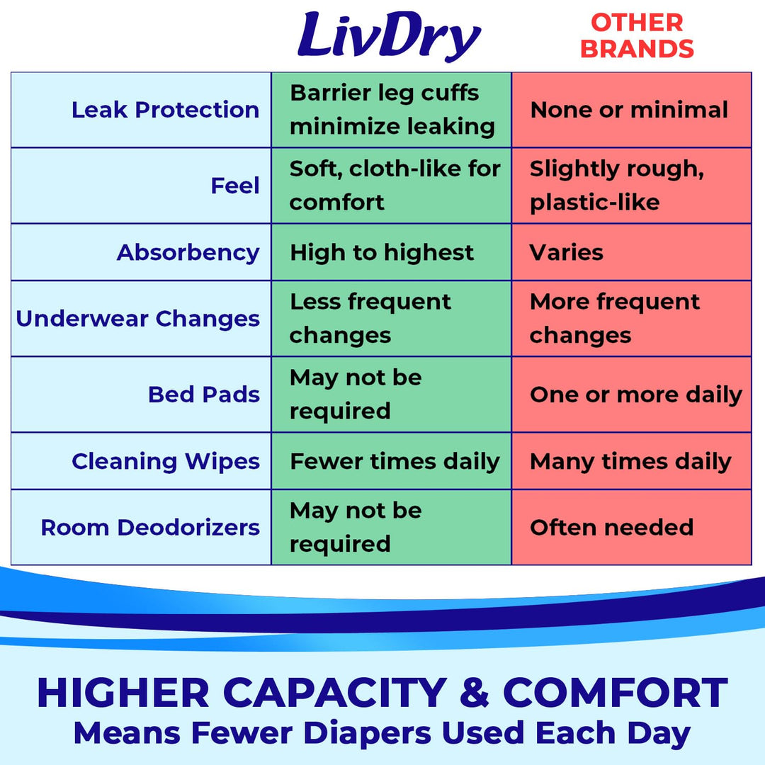 LivDry Adult XXL Incontinence Underwear, Extra Absorbency Adult Diapers, Leak Protection, XX-Large, 12-Pack