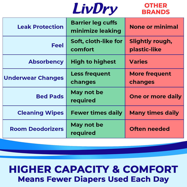LivDry Adult XXL Incontinence Underwear, Extra Absorbency Adult Diapers, Leak Protection, XX-Large, 12-Pack