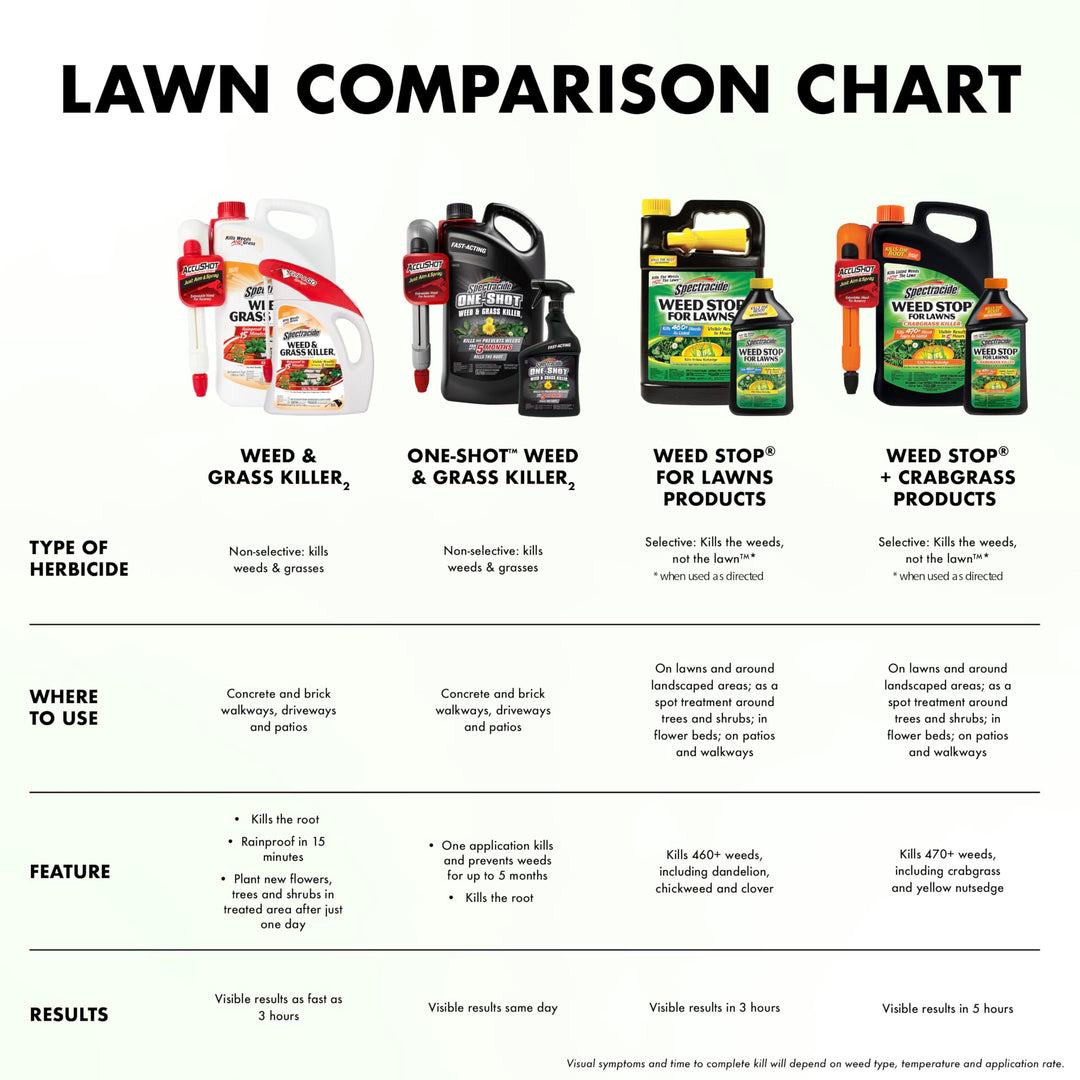 Spectracide Weed & Grass Killer, Use On Driveways, Walkways and Around Trees and Flower Beds, 1 Gallon (RTU Spray) Retail $12.49