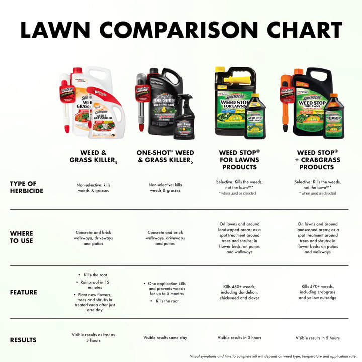 Spectracide Weed & Grass Killer, Use On Driveways, Walkways and Around Trees and Flower Beds, 1 Gallon (RTU Spray) Retail $12.49