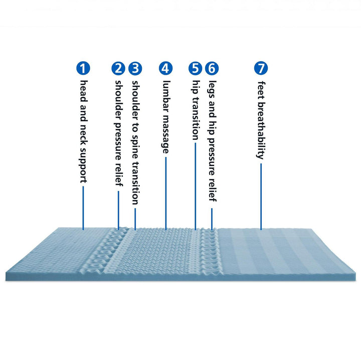 Mainstays 1.5” 7-Zone Memory Foam Mattress Topper  Full Retail $29.98